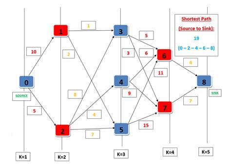 Solving the Shortest Path problem in Python .